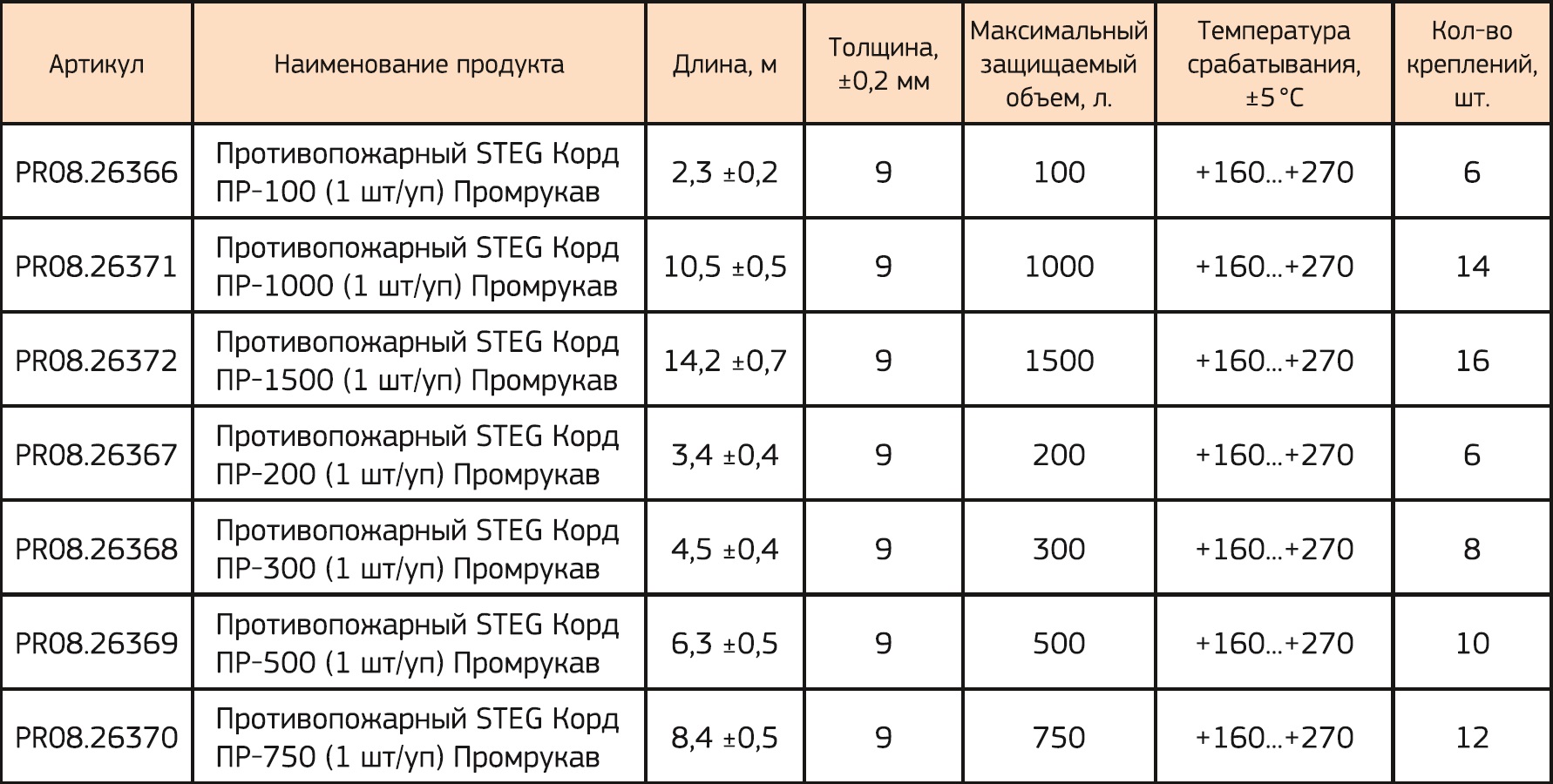 Противопожарный STEG Корд ПР-100 (1 шт/уп) Промрукав